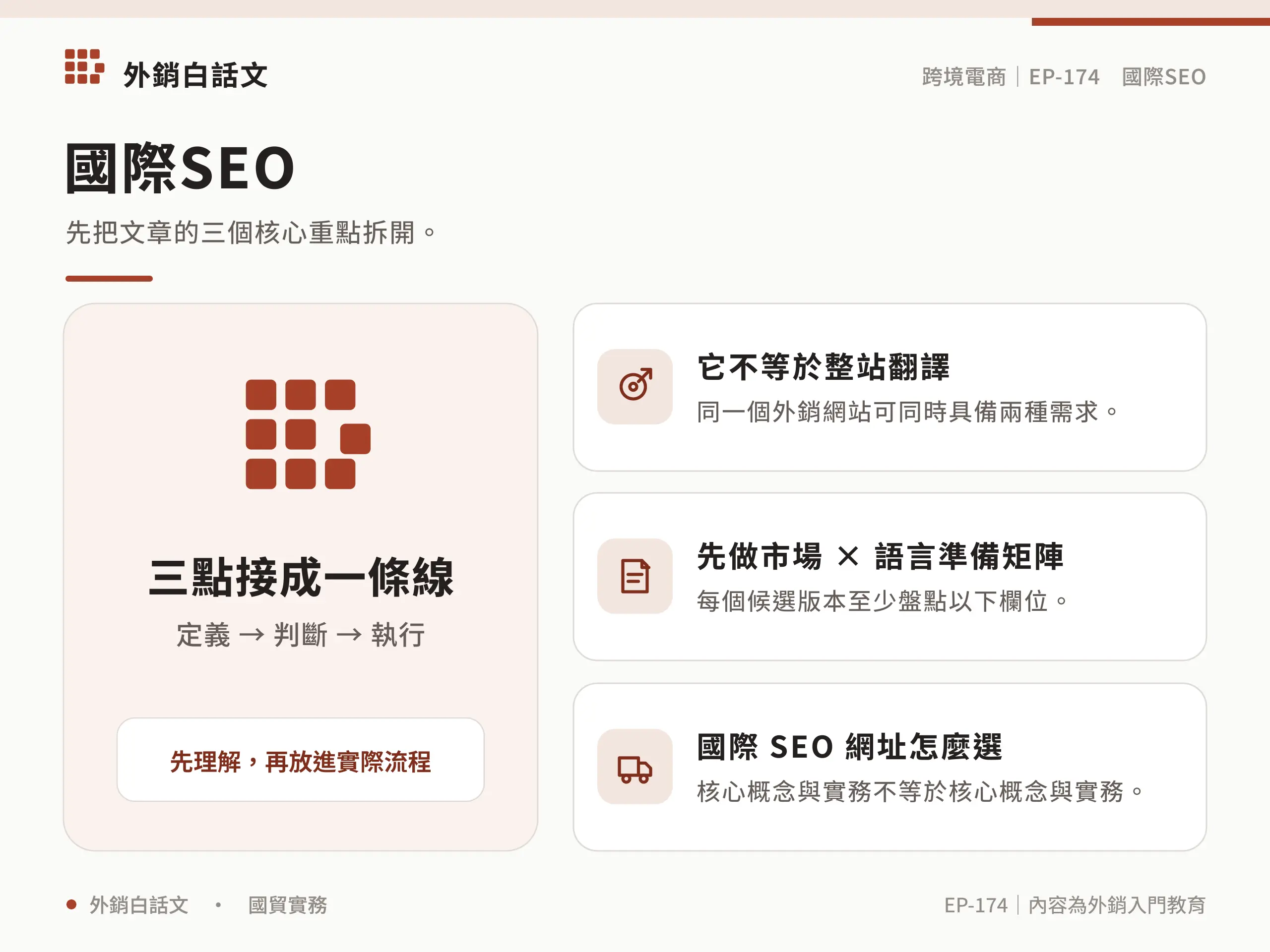 國際 SEO 從市場、語言到搜尋意圖的架構圖
