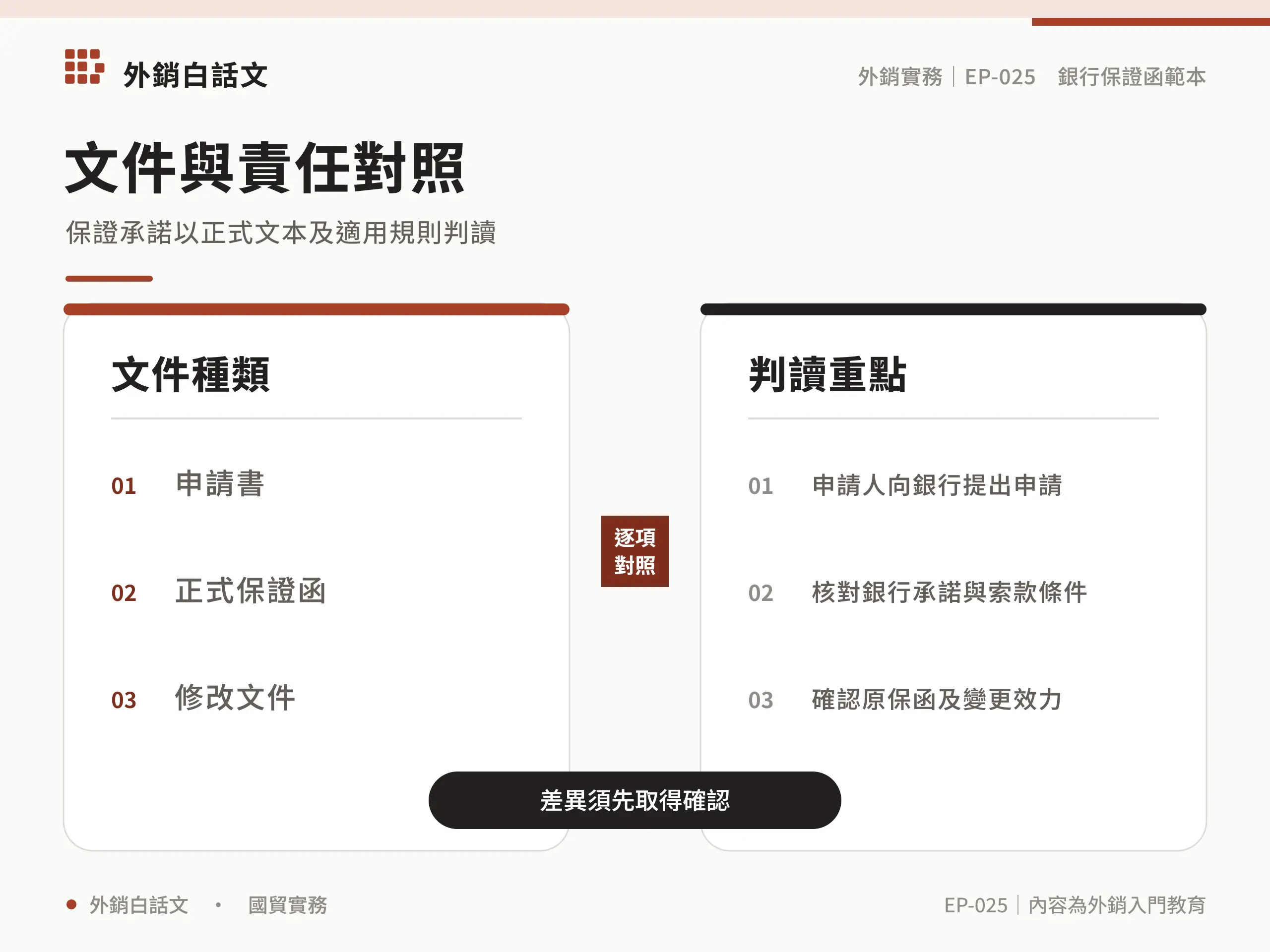 文件與責任對照：申請書，申請人向銀行提出申請；正式保證函，核對銀行承諾與索款條件；修改文件，確認原保函及變更效力