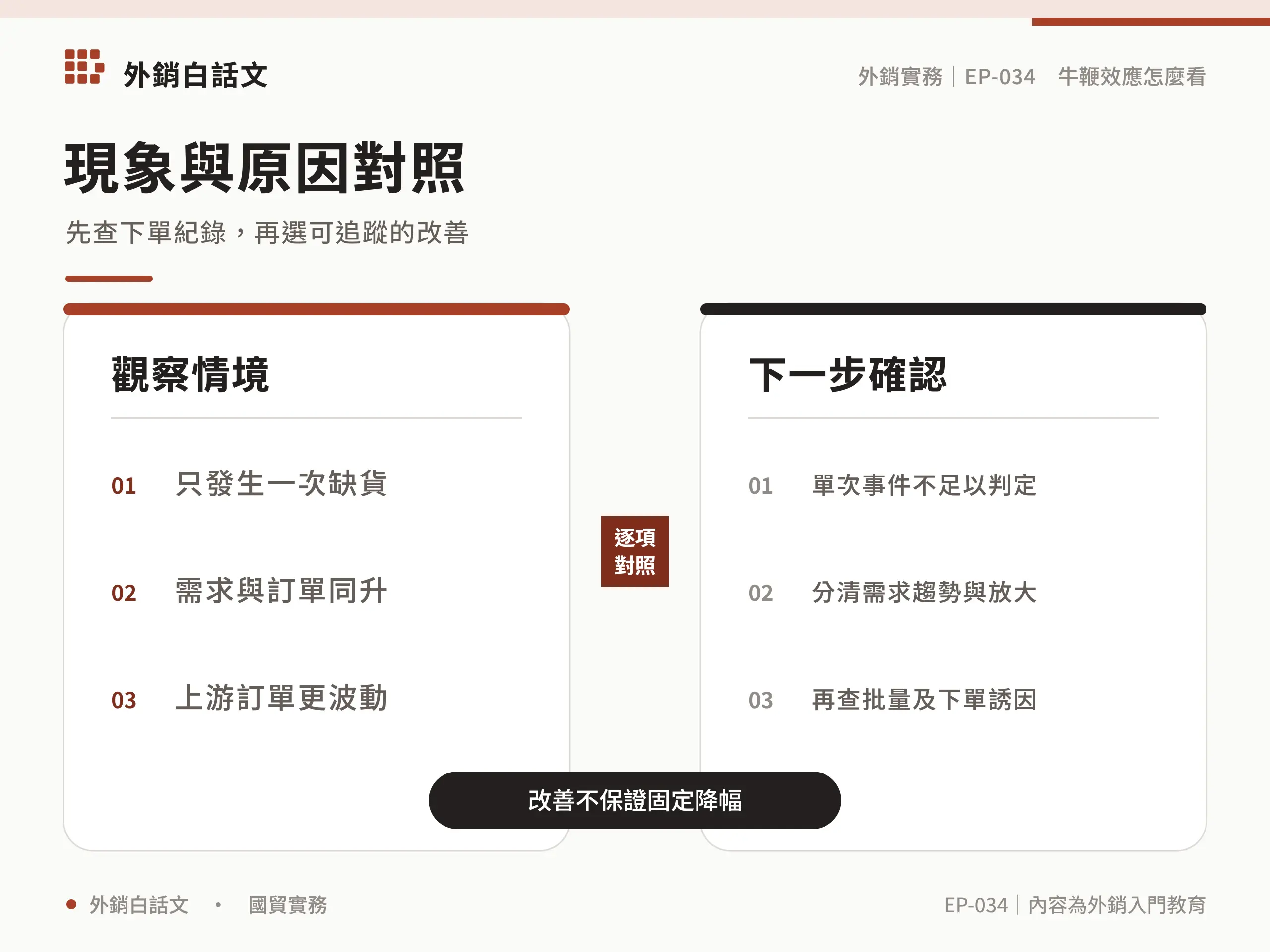 現象與原因對照：只發生一次缺貨，單次事件不足以判定；需求與訂單同升，分清需求趨勢與放大；上游訂單更波動，再查批量及下單誘因